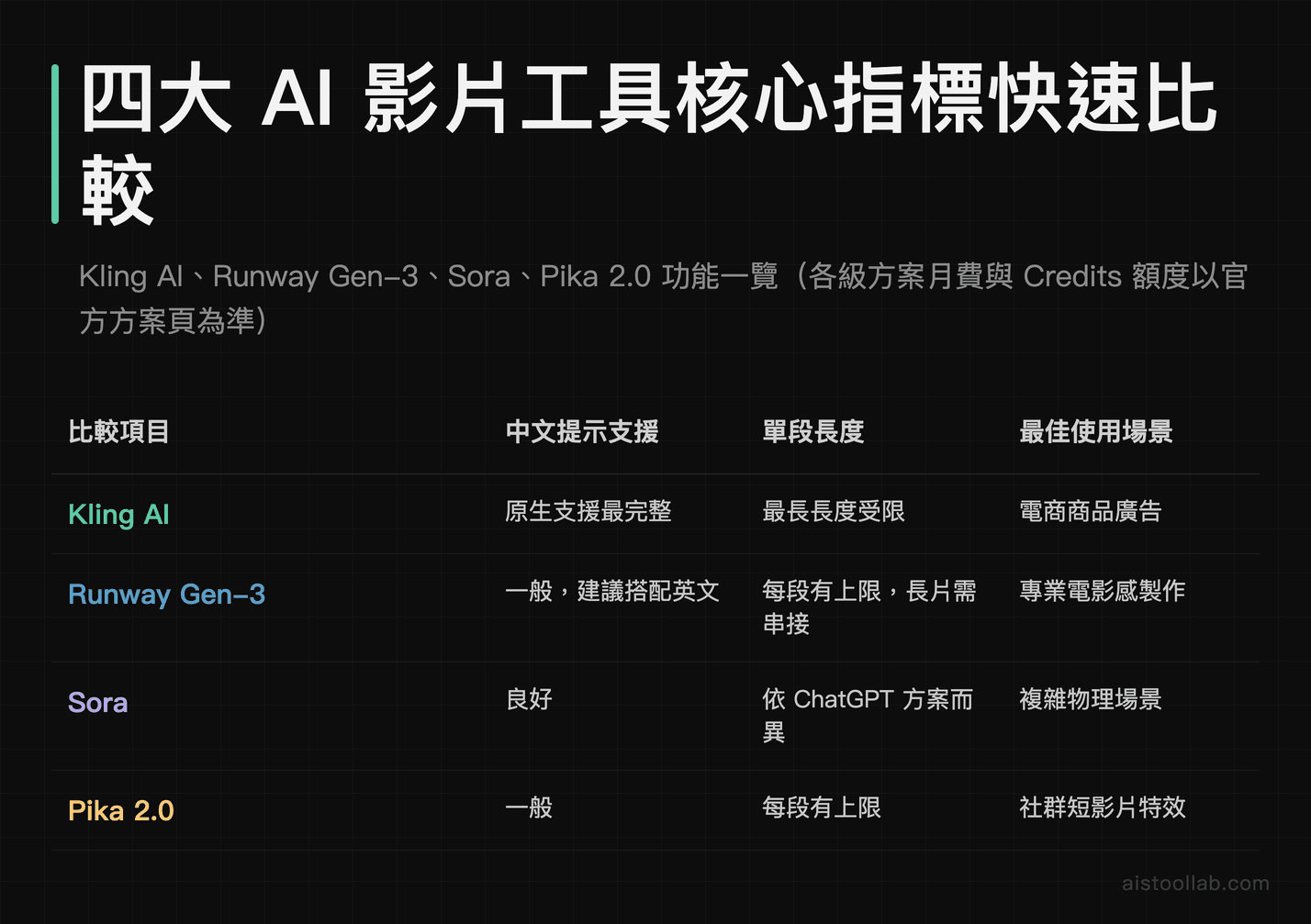 四大 AI 影片工具核心指標比較表：Kling AI、Runway Gen-3、Sora、Pika 2.0 在中文提示支援、生成速度、單段長度與最佳使用場景上的差異，月費與額度以官方方案頁為準