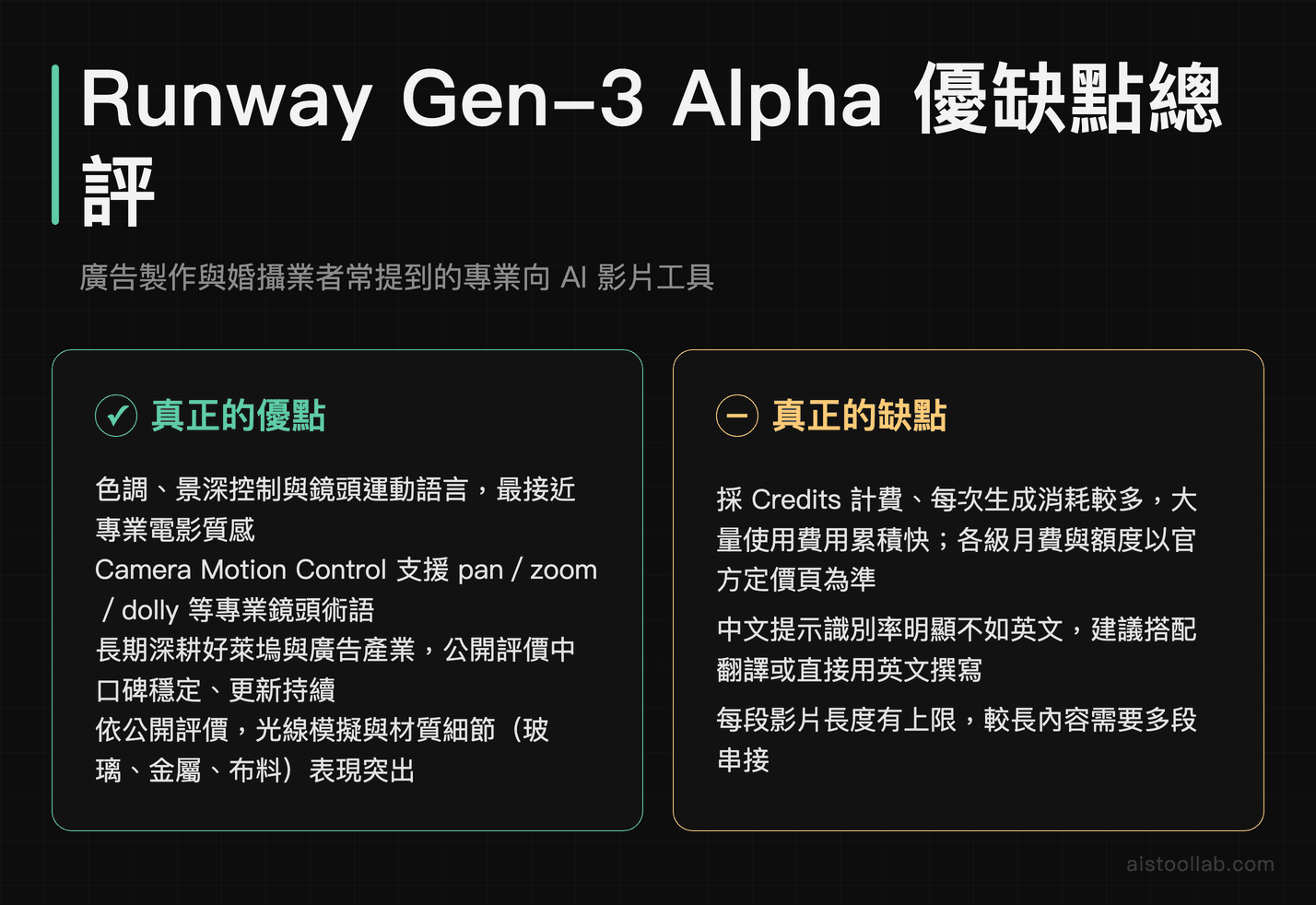 Runway Gen-3 Alpha 優缺點總評：畫質與鏡頭控制是強項，缺點是 Credits 消耗快、中文提示支援較弱、單段長度有上限，月費以官方定價頁為準