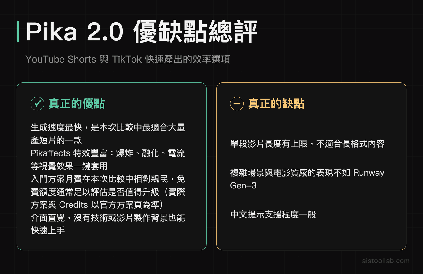 Pika 2.0 優缺點總評：生成速度與特效是強項，缺點是單段長度有上限、複雜場景表現不如 Runway，方案月費與免費 Credits 以官方方案頁為準