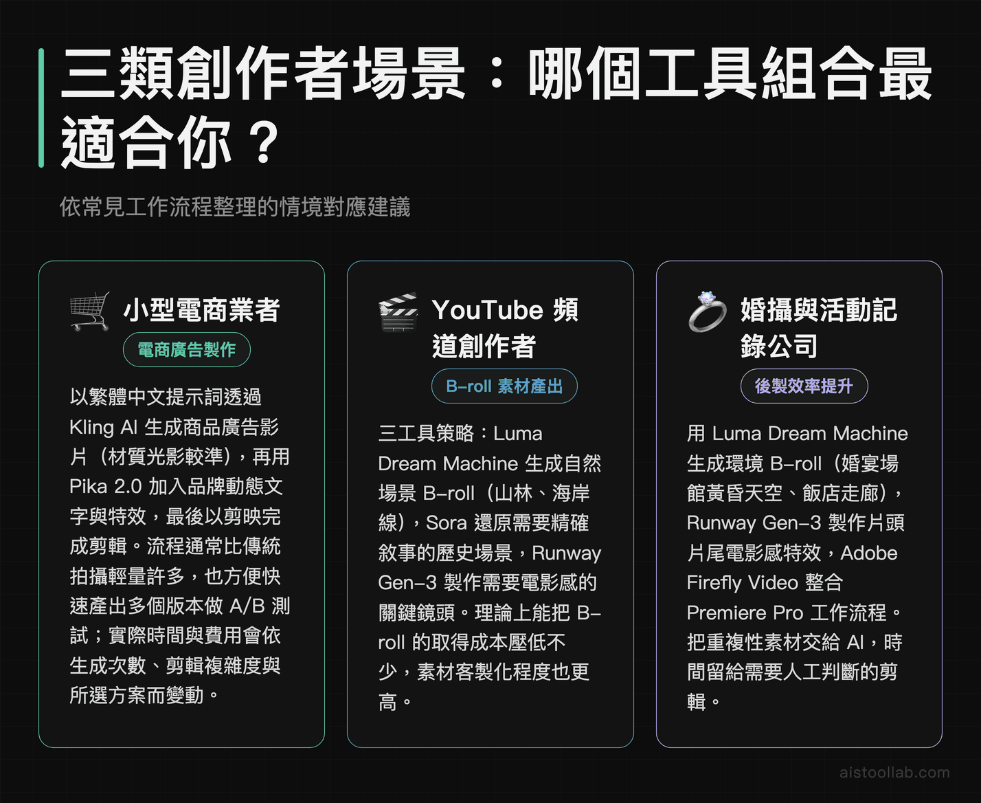 三類創作者的 AI 影片工具組合建議：小型電商用 Kling AI 加 Pika 2.0、YouTube 創作者用 Luma 搭配 Sora 與 Runway Gen-3、婚攝公司用 Luma 與 Firefly Video 整合 Premiere Pro