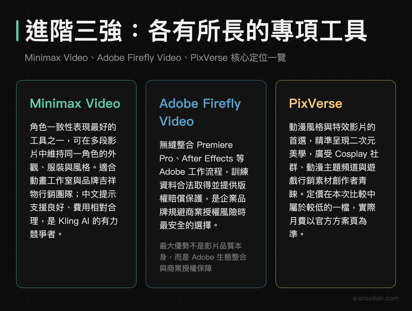 進階三強定位比較：Minimax Video 的角色一致性、Adobe Firefly Video 的授權保障與工作流整合、PixVerse 的動漫風格特長，月費以官方方案頁為準