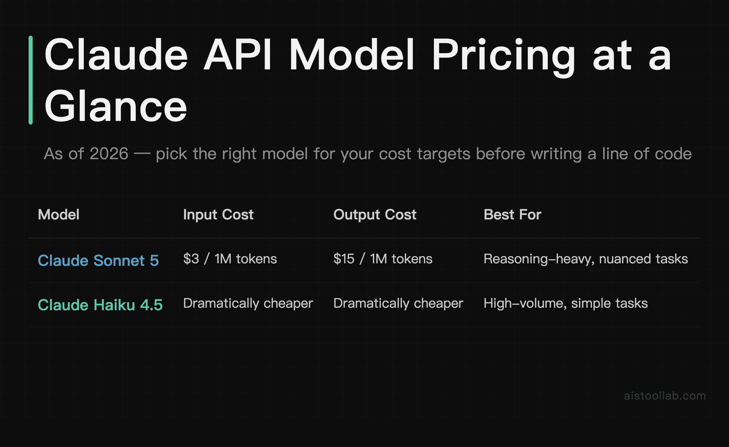 Claude API pricing comparison: Claude Sonnet 5 vs Claude Haiku 4.5 input and output token costs