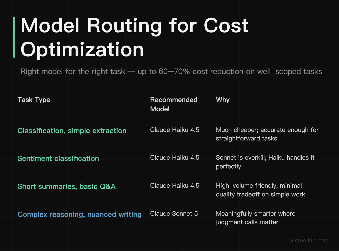 Claude API model routing guide: when to use Claude Haiku 4.5 vs Claude Sonnet 5 by task type for cost savings