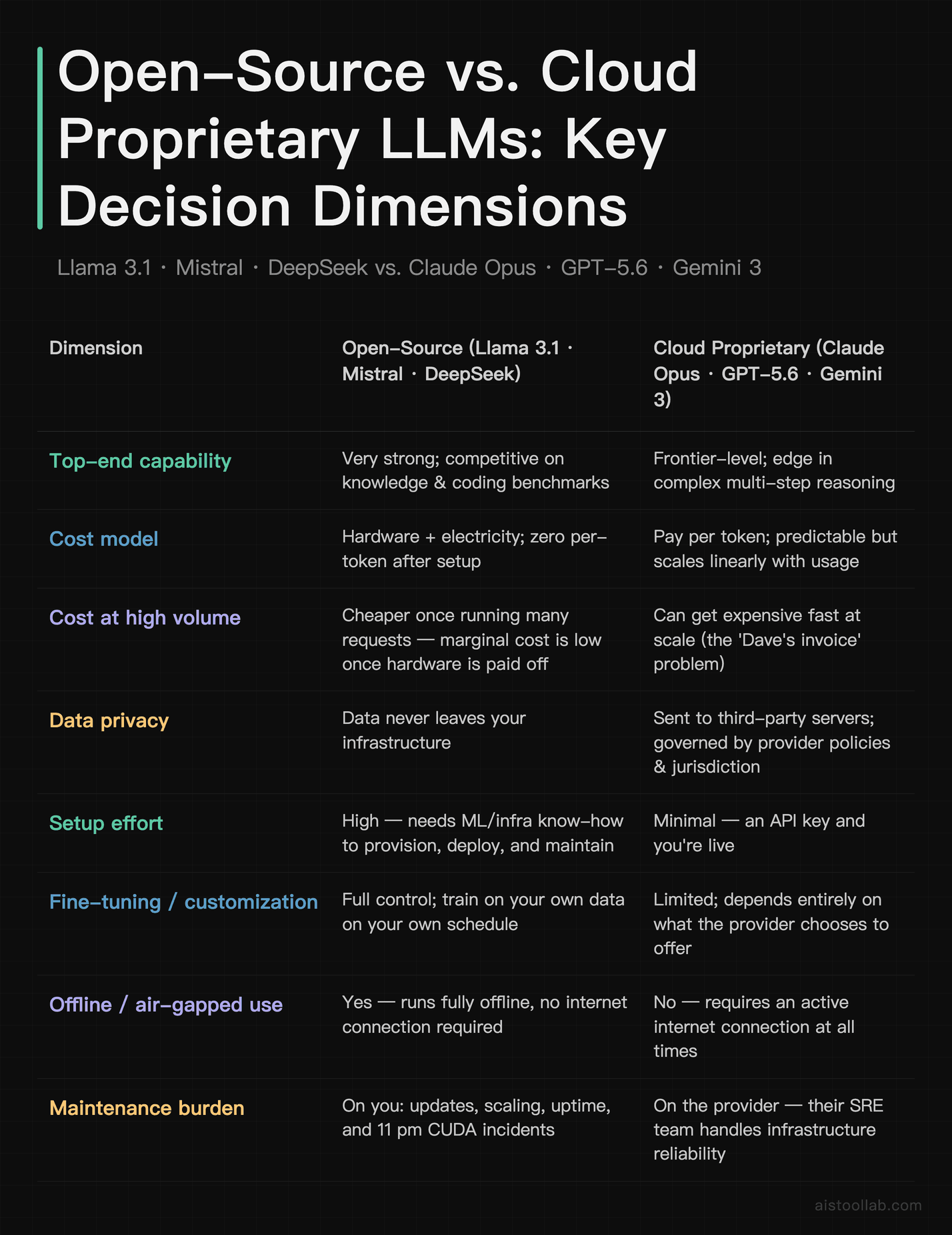 Comparison table of open-source LLMs (Llama 3.1, Mistral, DeepSeek) versus cloud proprietary models (Claude Opus, GPT-5.6, Gemini 3) a