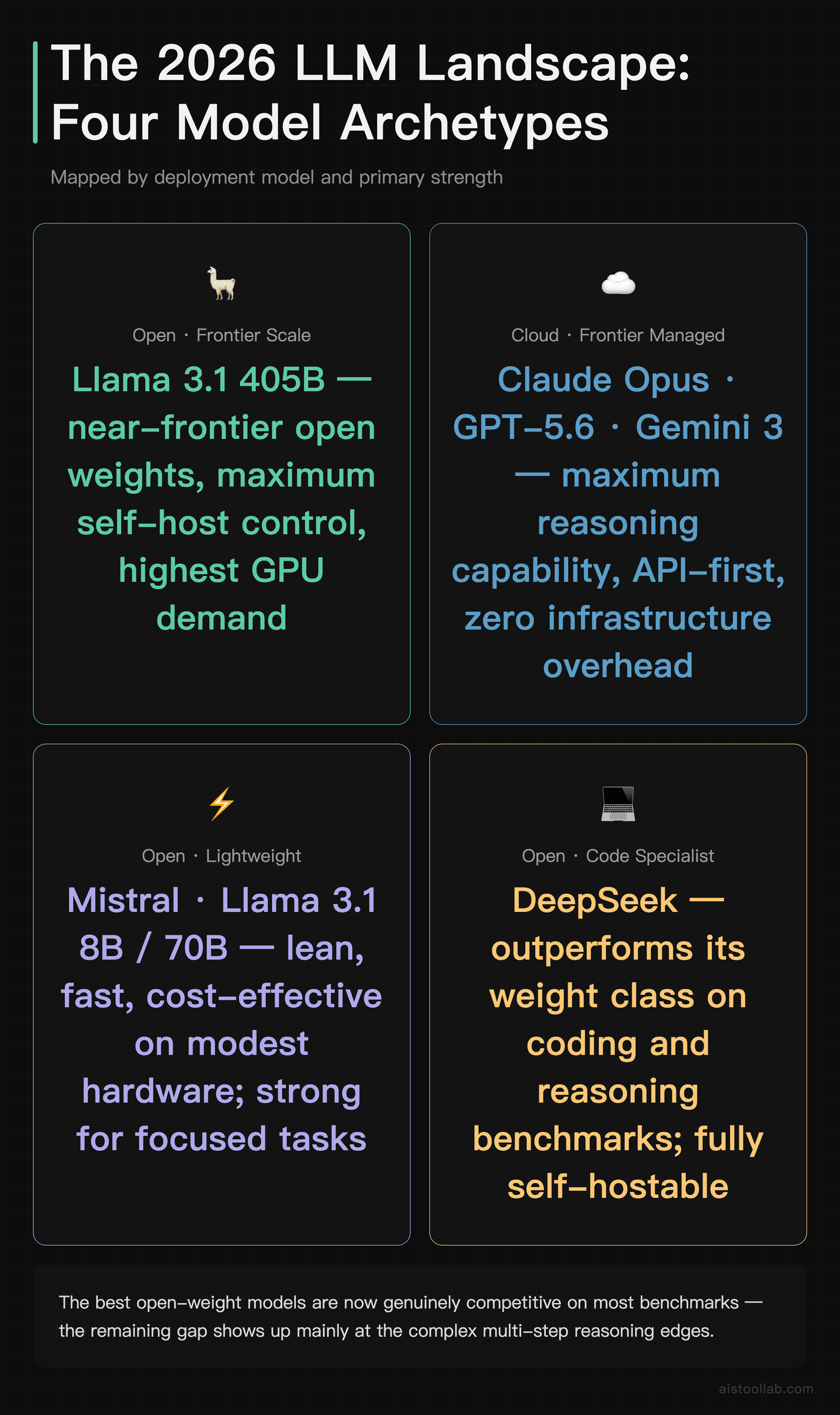 Quadrant chart mapping four LLM archetypes in 2026: open-source frontier (Llama 3.1 405B), cloud frontier (Claude Opus, GPT-5.6, Gemini