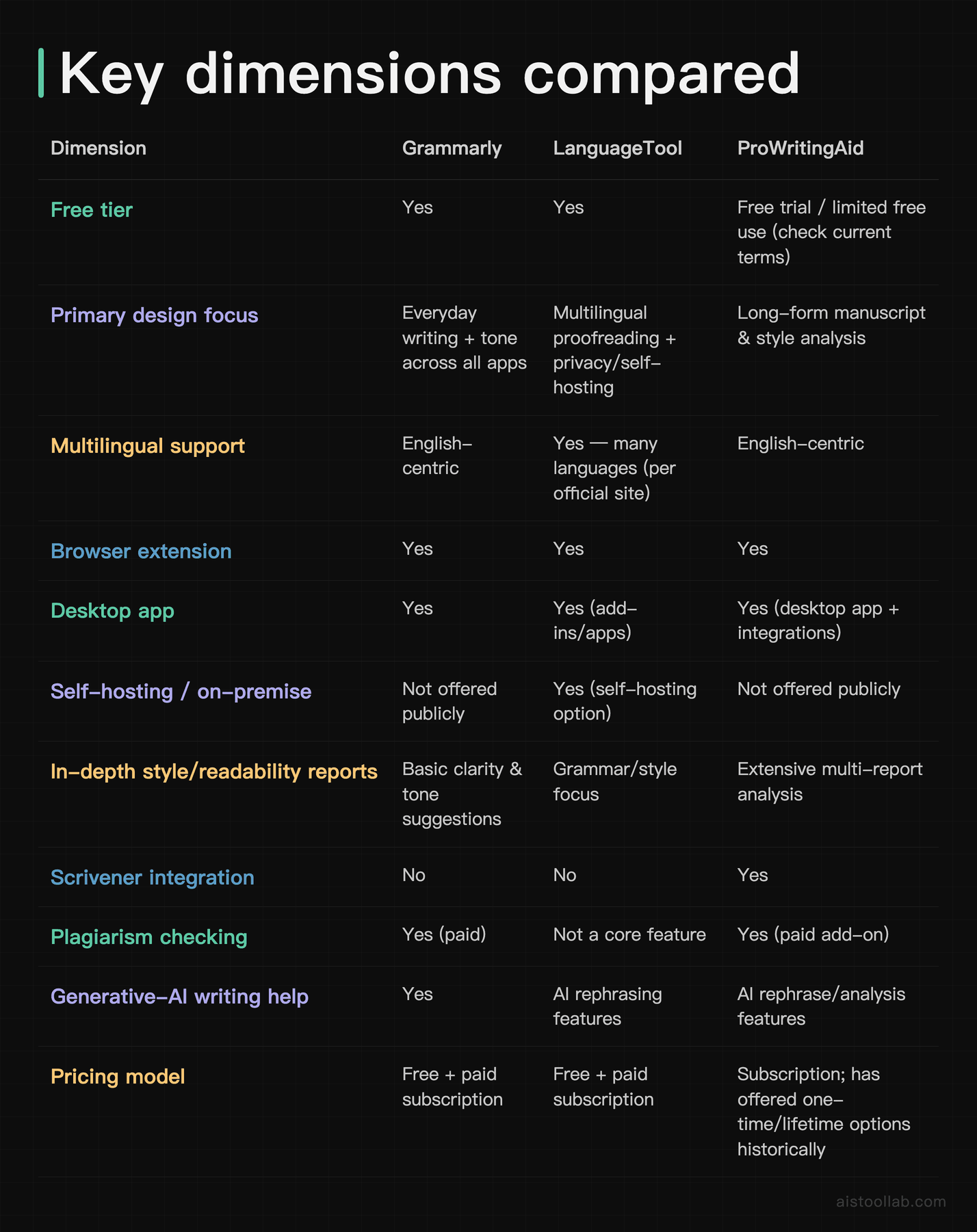 Comparison table: key dimensions