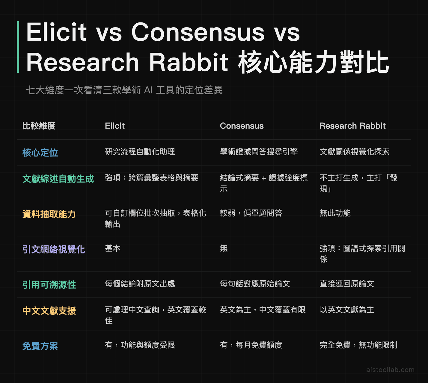 Elicit、Consensus、Research Rabbit 三款學術文獻 AI 工具核心能力七維度比較表