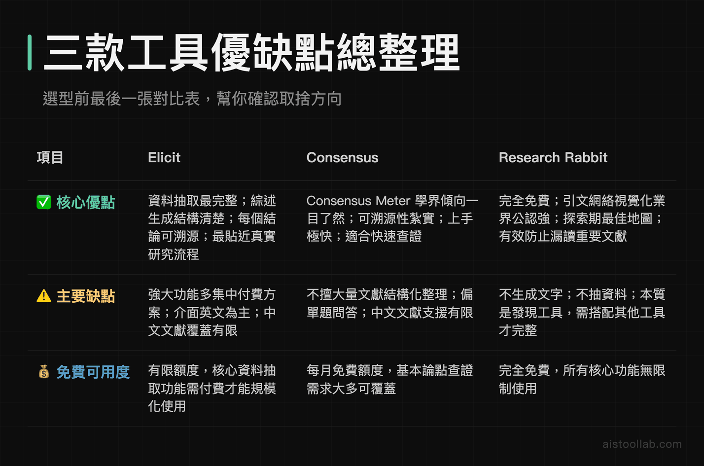 Elicit、Consensus、Research Rabbit 學術 AI 工具優缺點與免費方案詳細對比整理
