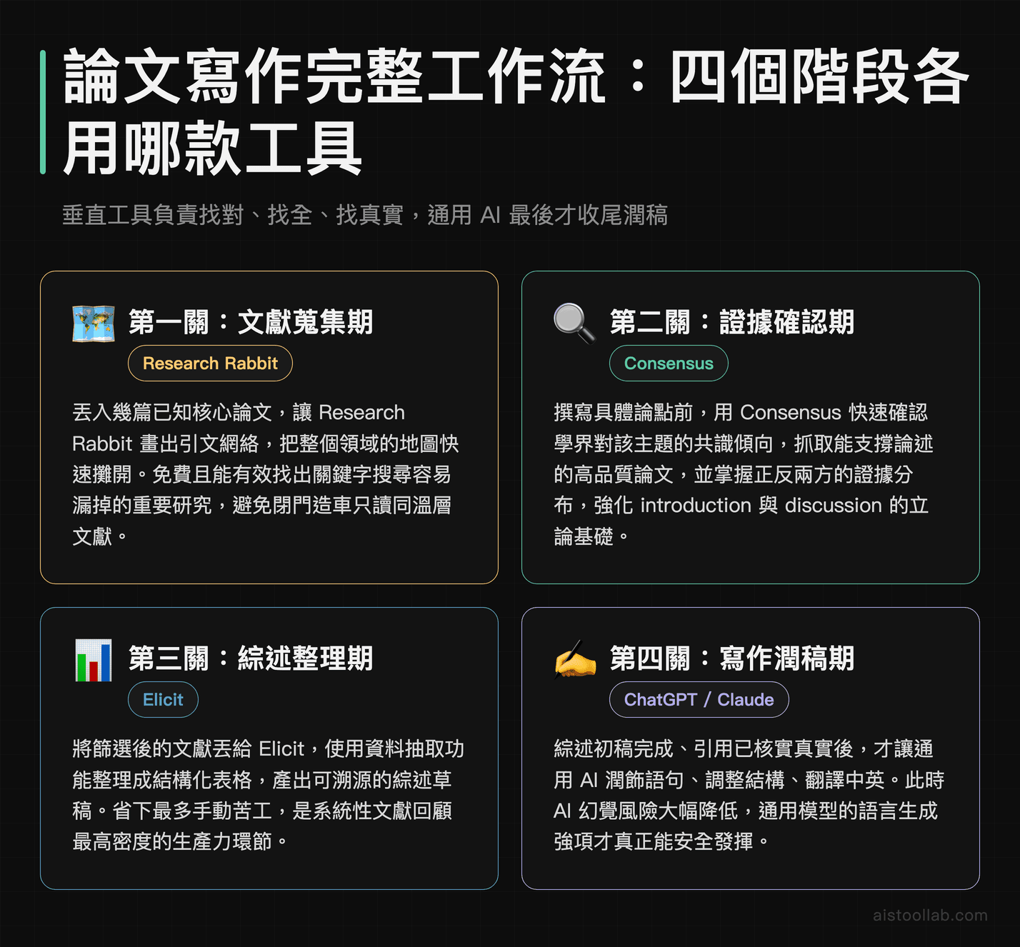 論文寫作四階段 AI 工具分工流程：Research Rabbit 探圖、Consensus 驗證、Elicit 整理、通用 AI 潤稿