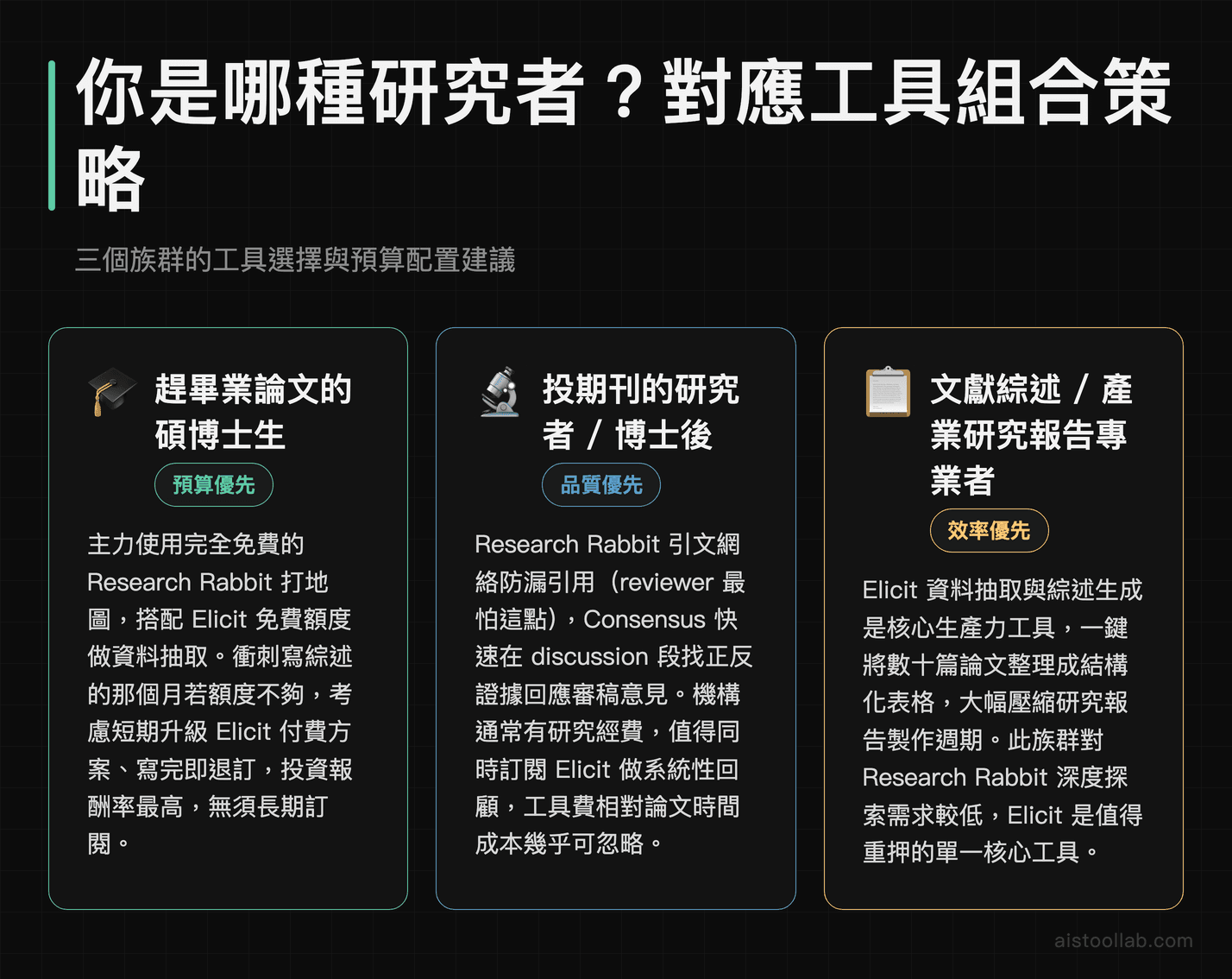碩博士生、期刊研究者、產業分析師三種身份的學術 AI 工具選擇與預算策略