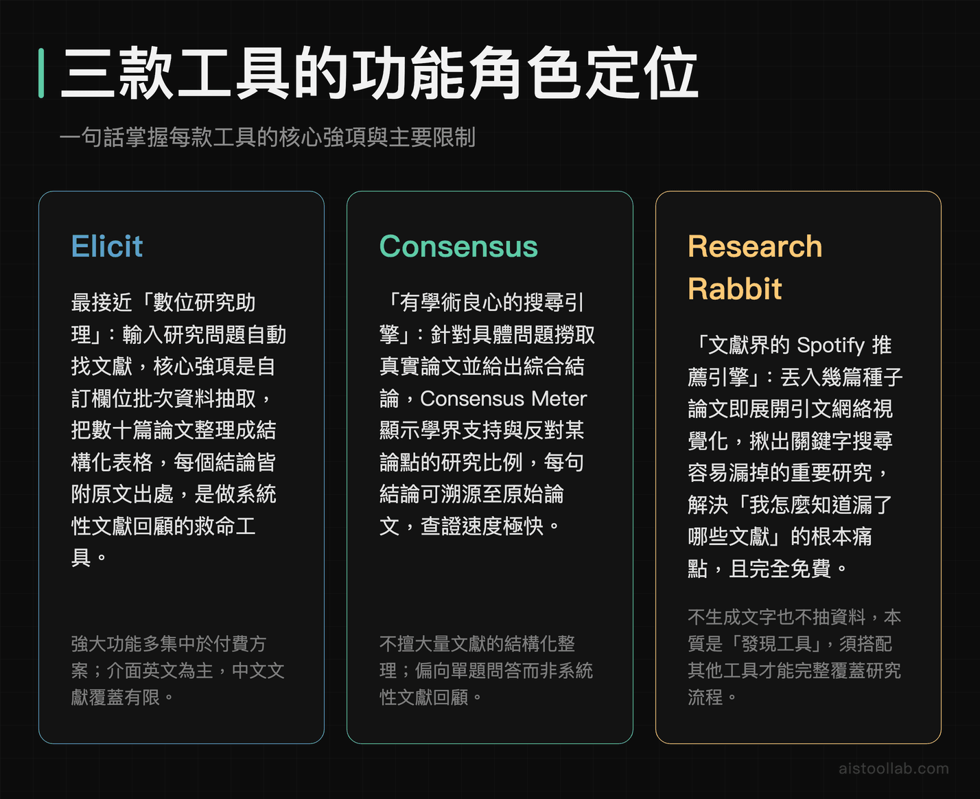 Elicit、Consensus、Research Rabbit 三款學術 AI 工具深度功能角色分析與比較