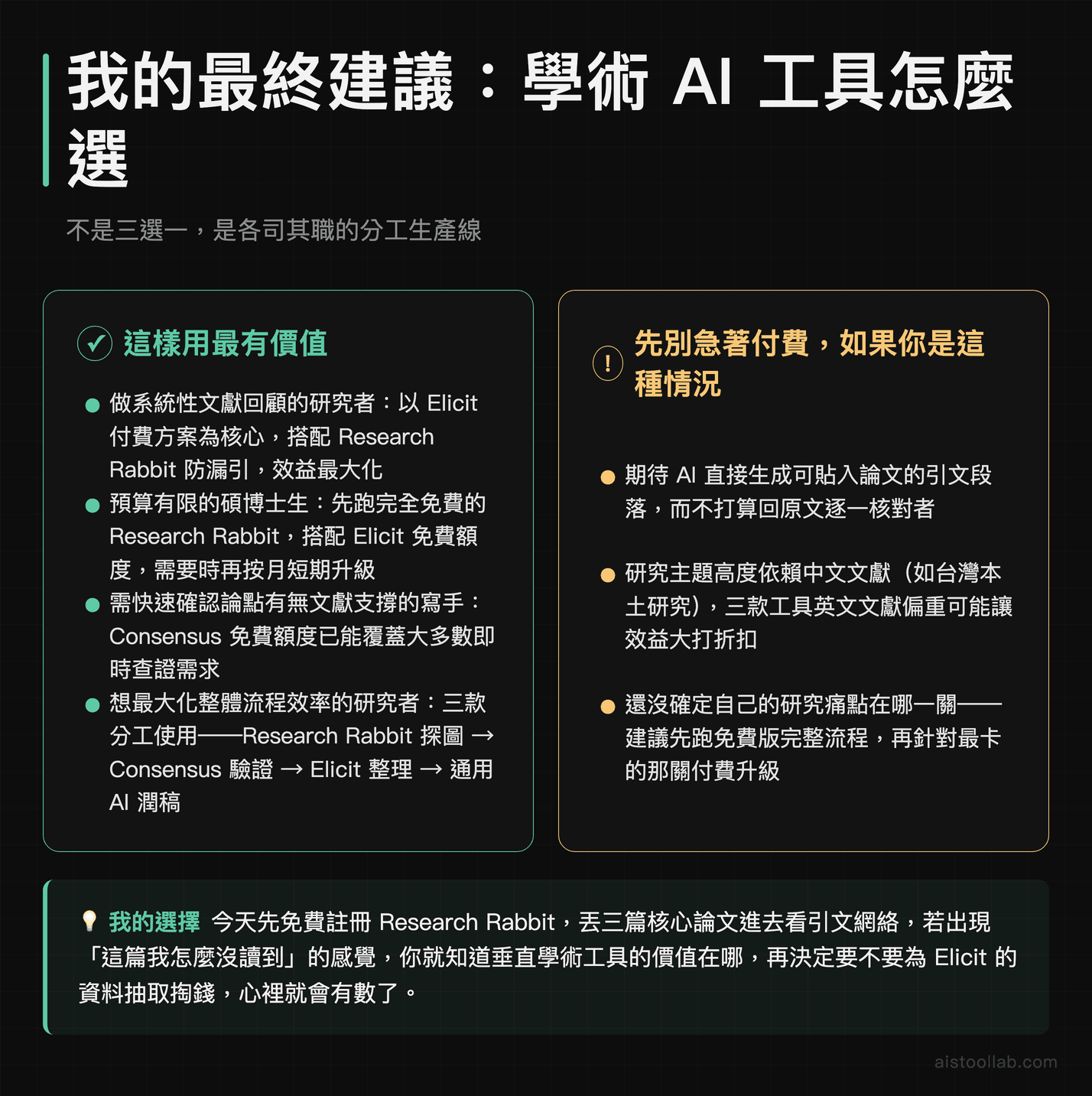 2026 年學術文獻 AI 工具最終選購建議：Elicit、Consensus、Research Rabbit 適用情境與行動方針