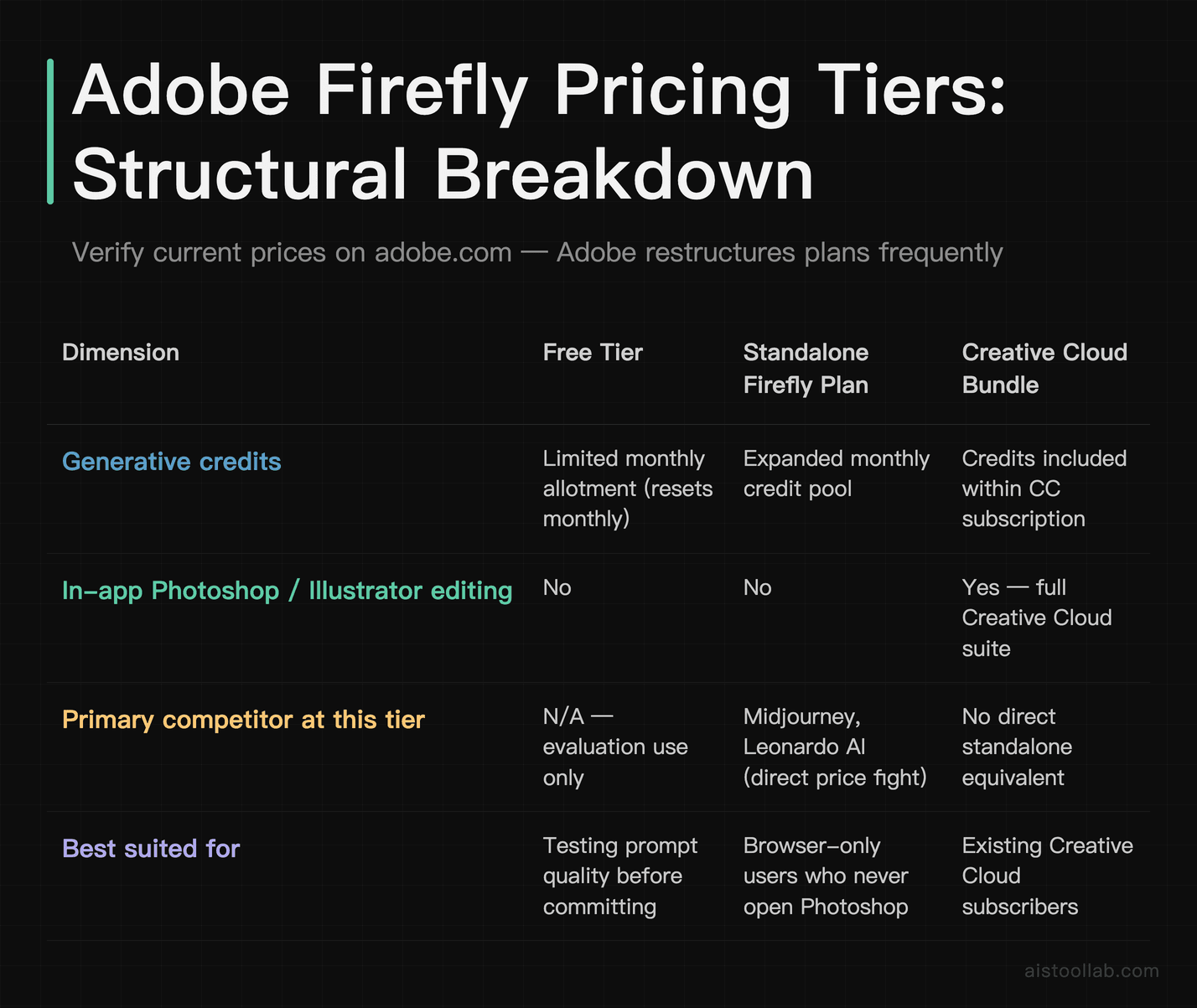 Adobe Firefly pricing tiers compared: Free, Standalone paid plan, and Creative Cloud bundle value breakdown