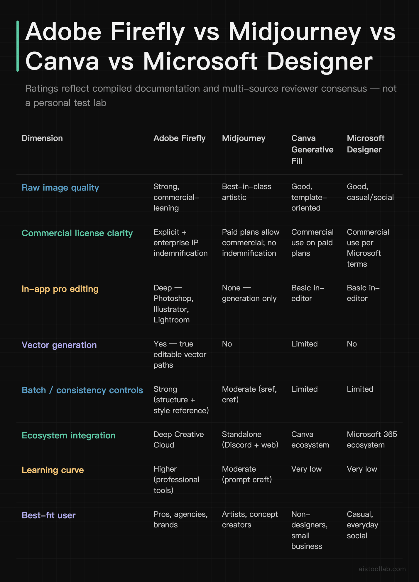 Adobe Firefly vs Midjourney vs Canva Generative Fill vs Microsoft Designer: side-by-side comparison of licensing, editing depth, vector outp