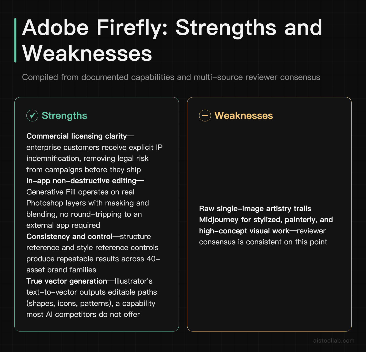 Adobe Firefly pros and cons: commercial licensing and in-app editing strengths versus single-image artistic quality gap versus Midjourney