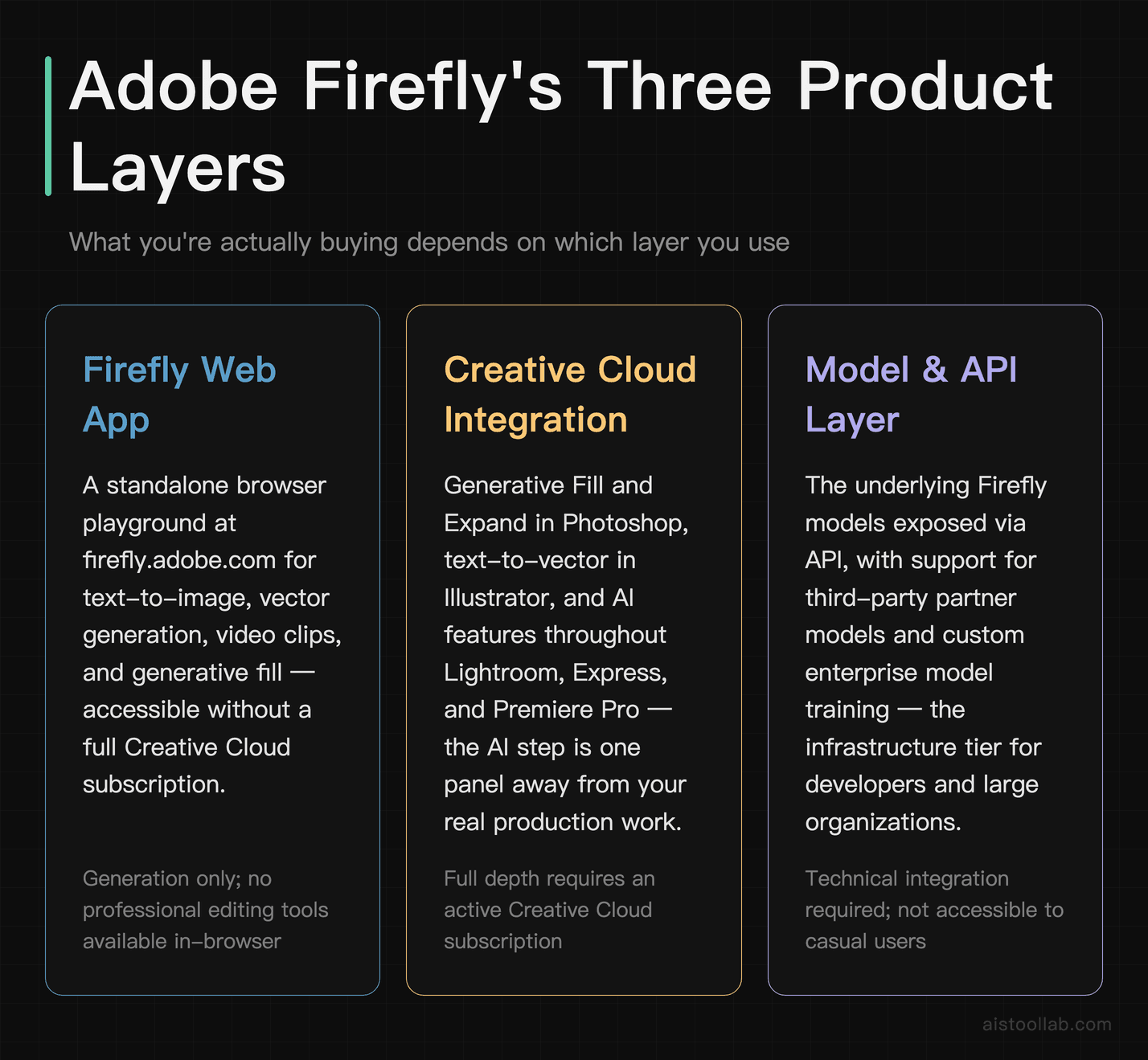 Adobe Firefly's three product layers in 2026: standalone web app, Creative Cloud integration, and model API