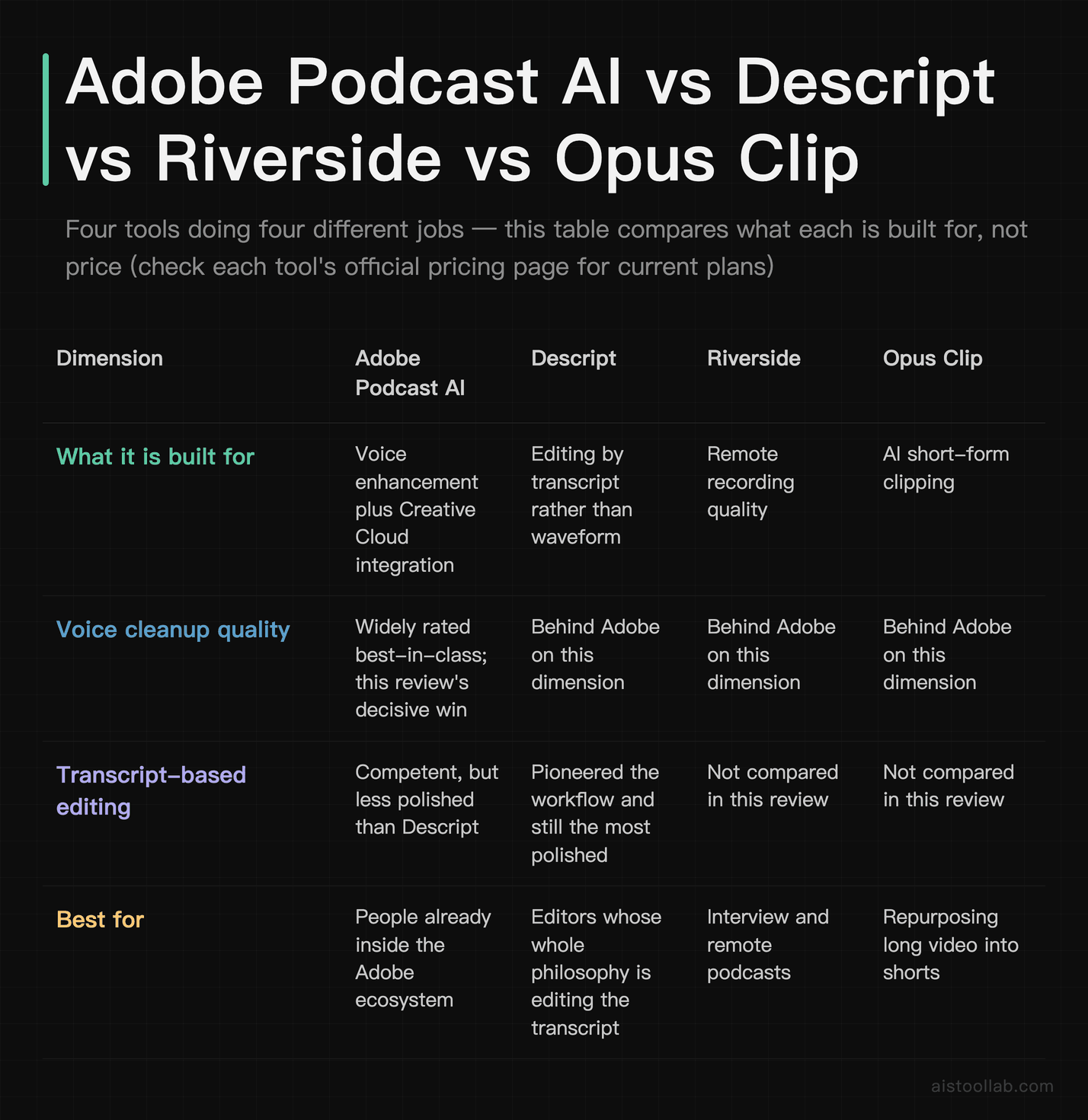 Adobe Podcast AI compared with Descript, Riverside and Opus Clip on what each tool is built for, voice cleanup quality, transcript-based editing and who each one suits, with pricing left to each tool's official page