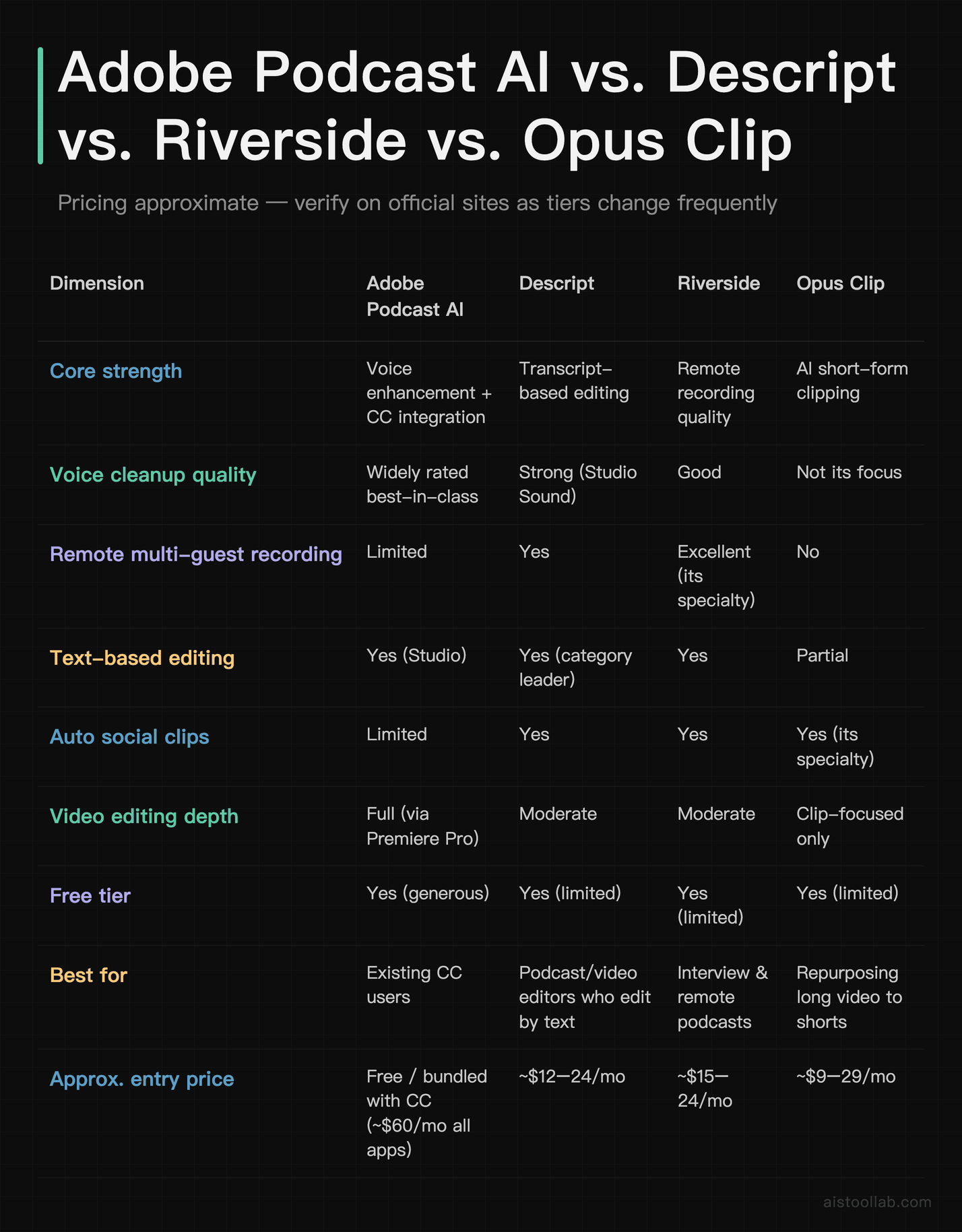 Side-by-side comparison of Adobe Podcast AI versus Descript, Riverside, and Opus Clip across voice cleanup, editing, remote recording, clipp
