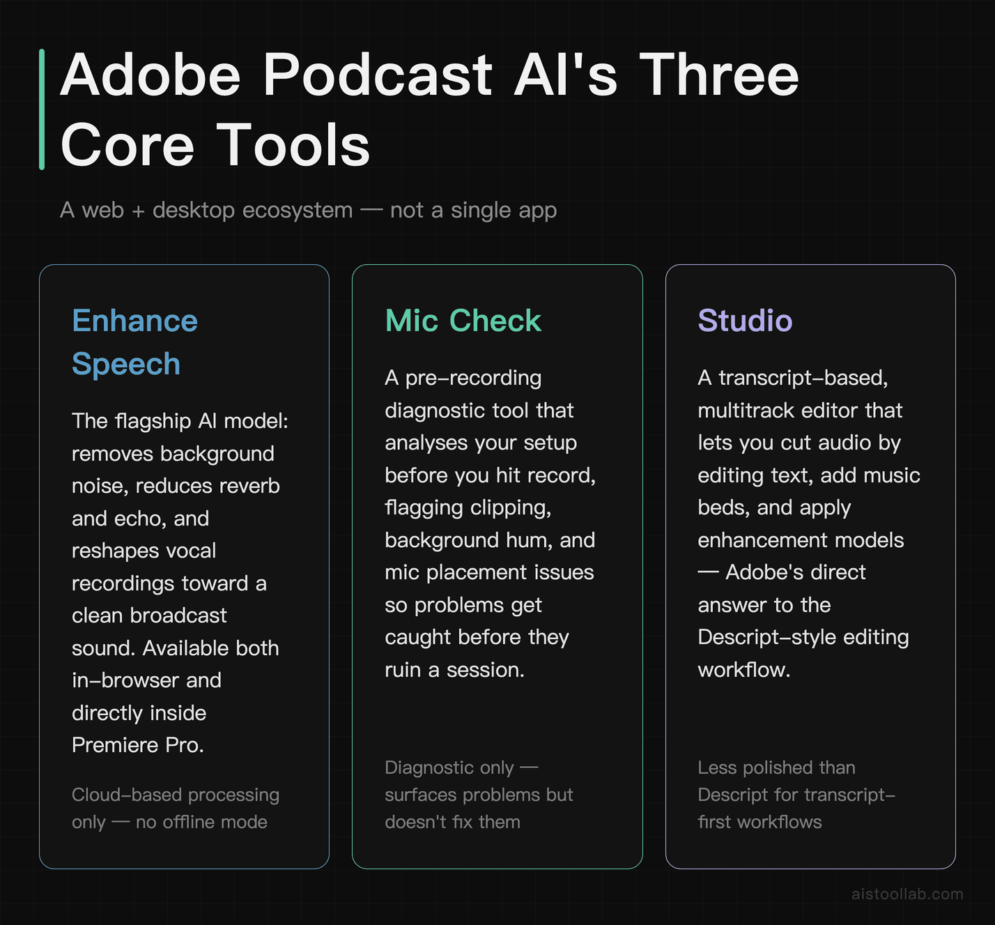 Adobe Podcast AI's three core tools — Enhance Speech, Mic Check, and Studio editor — explained side by side