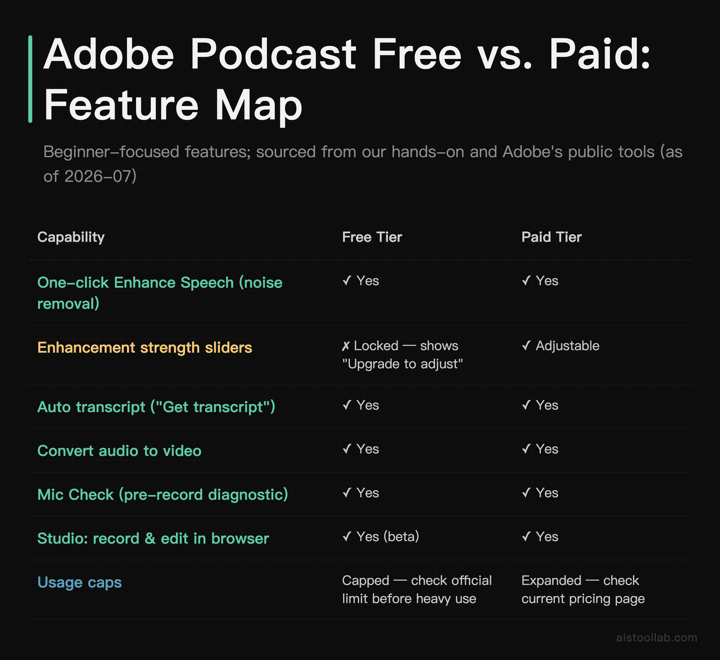 Feature-by-feature comparison of Adobe Podcast free tier vs paid tier for beginners