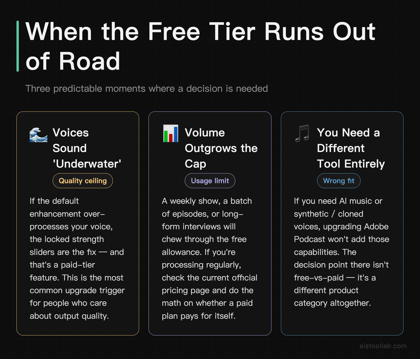 Three decision points where Adobe Podcast's free tier runs out of road: quality ceiling, usage cap, and wrong-tool scenarios
