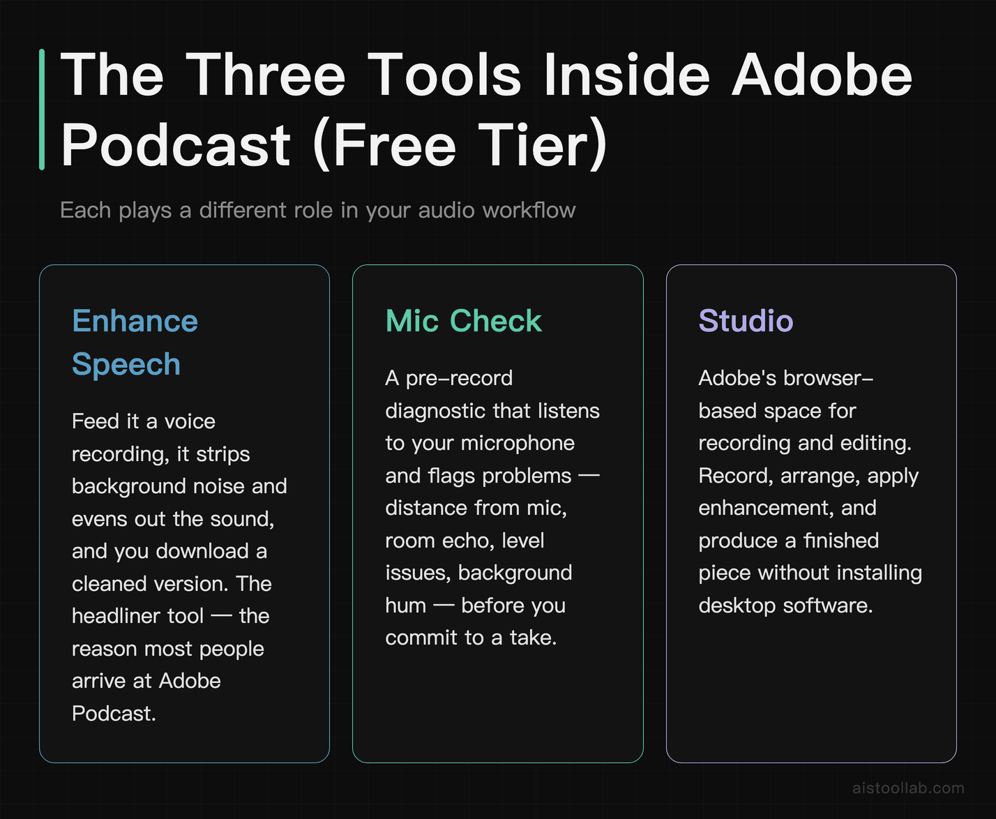 Overview of the three Adobe Podcast free-tier tools: Enhance Speech, Mic Check, and Studio