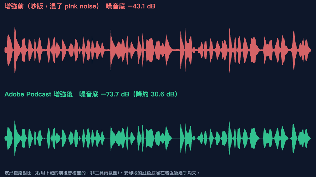 Waveform envelope comparison of the audio before and after enhancement, with the noise in the quiet gaps largely gone afterward
