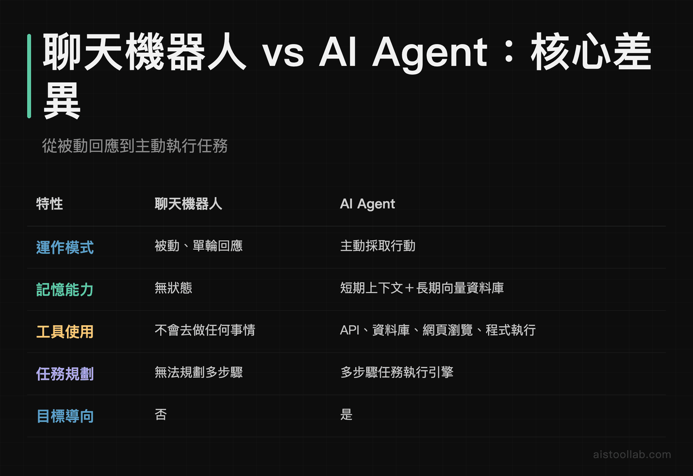 聊天機器人與 AI Agent 在運作模式、記憶、工具使用、任務規劃五大面向的差異對照表