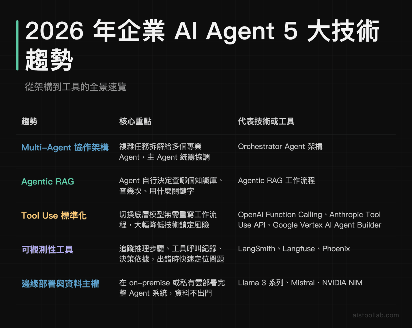2026 年企業 AI Agent 五大技術趨勢對照表：Multi-Agent、Agentic RAG、Tool Use 標準化、可觀測性、邊緣部署