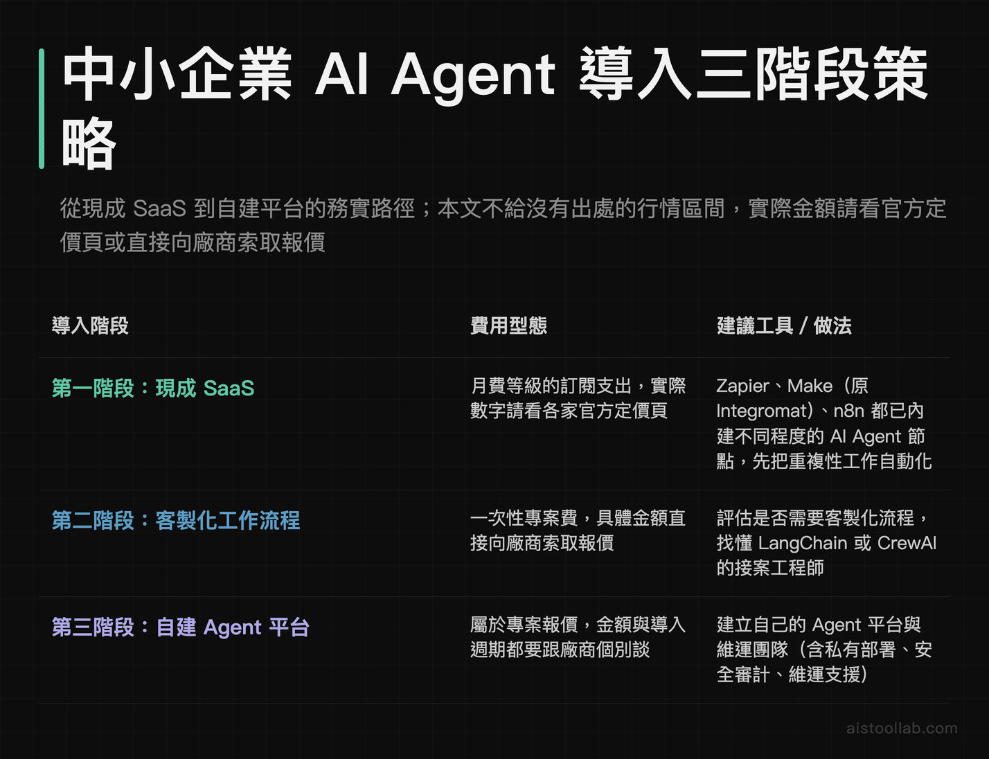 中小企業 AI Agent 導入三階段策略表：第一階段用現成 SaaS（Zapier、Make、n8n 的 AI Agent 節點）屬月費等級訂閱支出、第二階段客製化工作流程找懂 LangChain 或 CrewAI 的接案工程師屬一次性專案費、第三階段才自建 Agent 平台與維運團隊屬專案報價；實際金額請看官方定價頁或向廠商索取報價