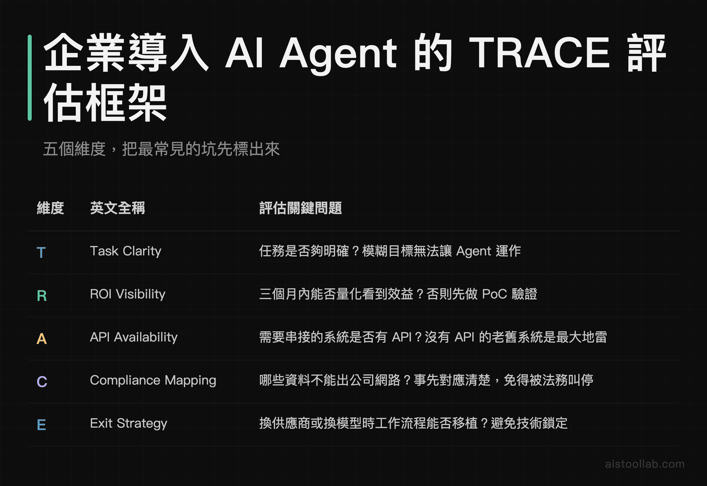 企業評估 AI Agent 導入的 TRACE 五維框架：Task Clarity、ROI Visibility、API Availability、Compliance Mapping、Exit Strategy 對照表