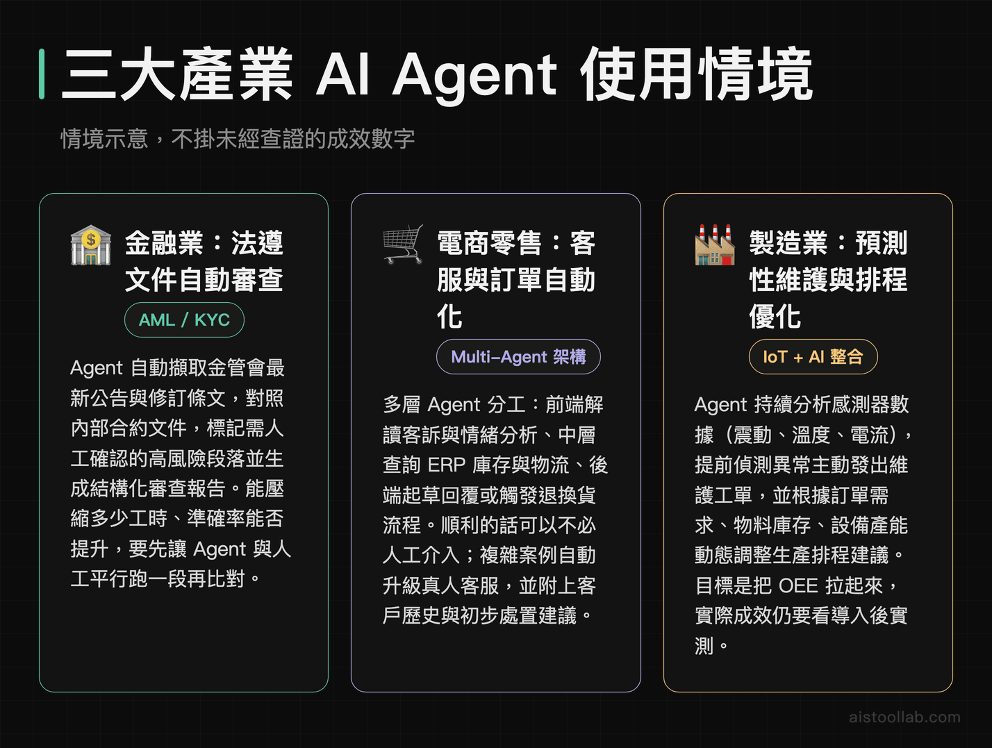 三大產業 AI Agent 使用情境示意：法遵文件審查、電商客服訂單自動化、設備預測性維護與排程