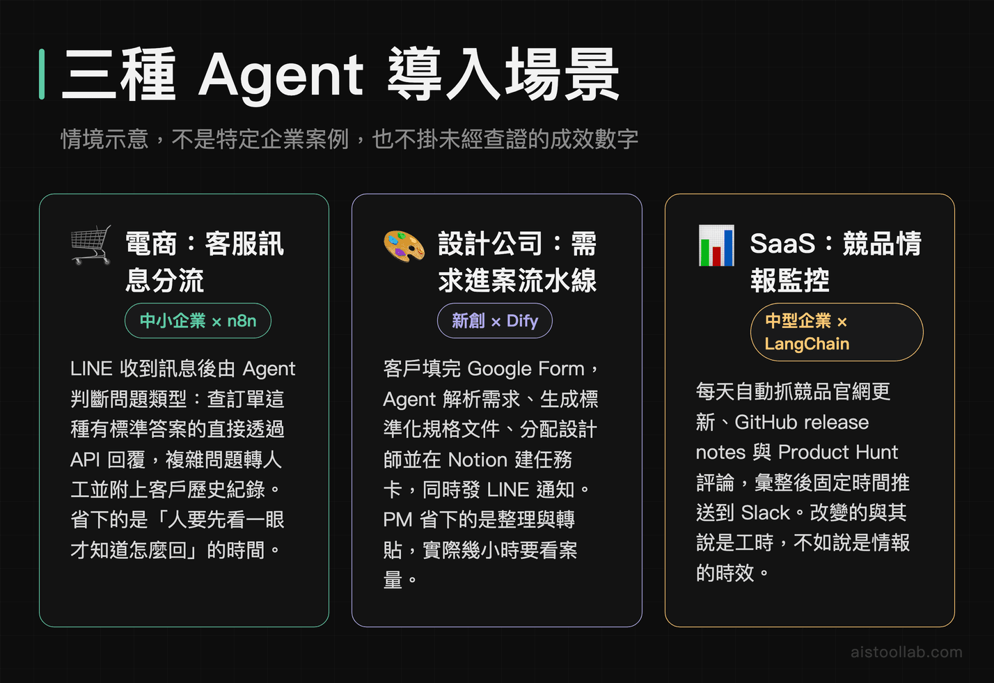 三種 AI Agent 導入場景示意：電商客服訊息分流、設計公司需求進案、SaaS 競品情報監控