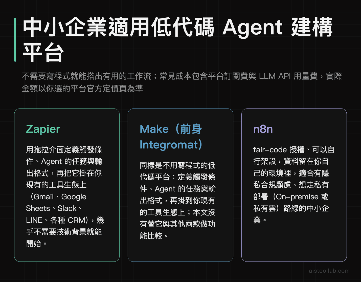 中小企業適用的低代碼 AI Agent 建構平台：Zapier 用拖拉介面把 Agent 掛上既有工具生態、Make 適合步驟較多需要精細控制邏輯的工作流、n8n 採 fair-code 授權可自行架設讓資料留在自己環境；平台訂閱費與 LLM API 用量費以官方定價頁為準
