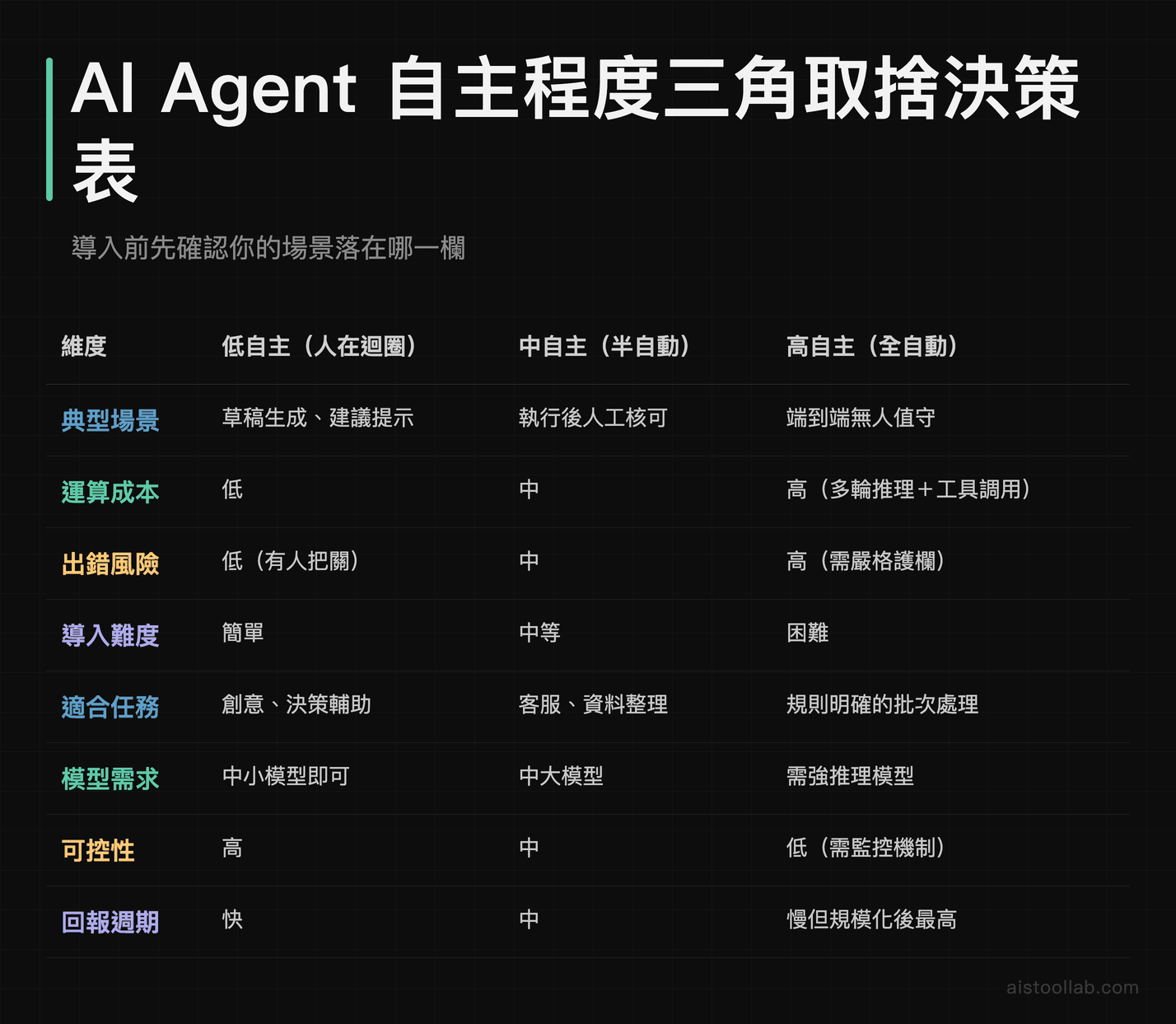AI Agent 低自主、中自主、高自主三種導入方式的成本效能可控性完整比較表