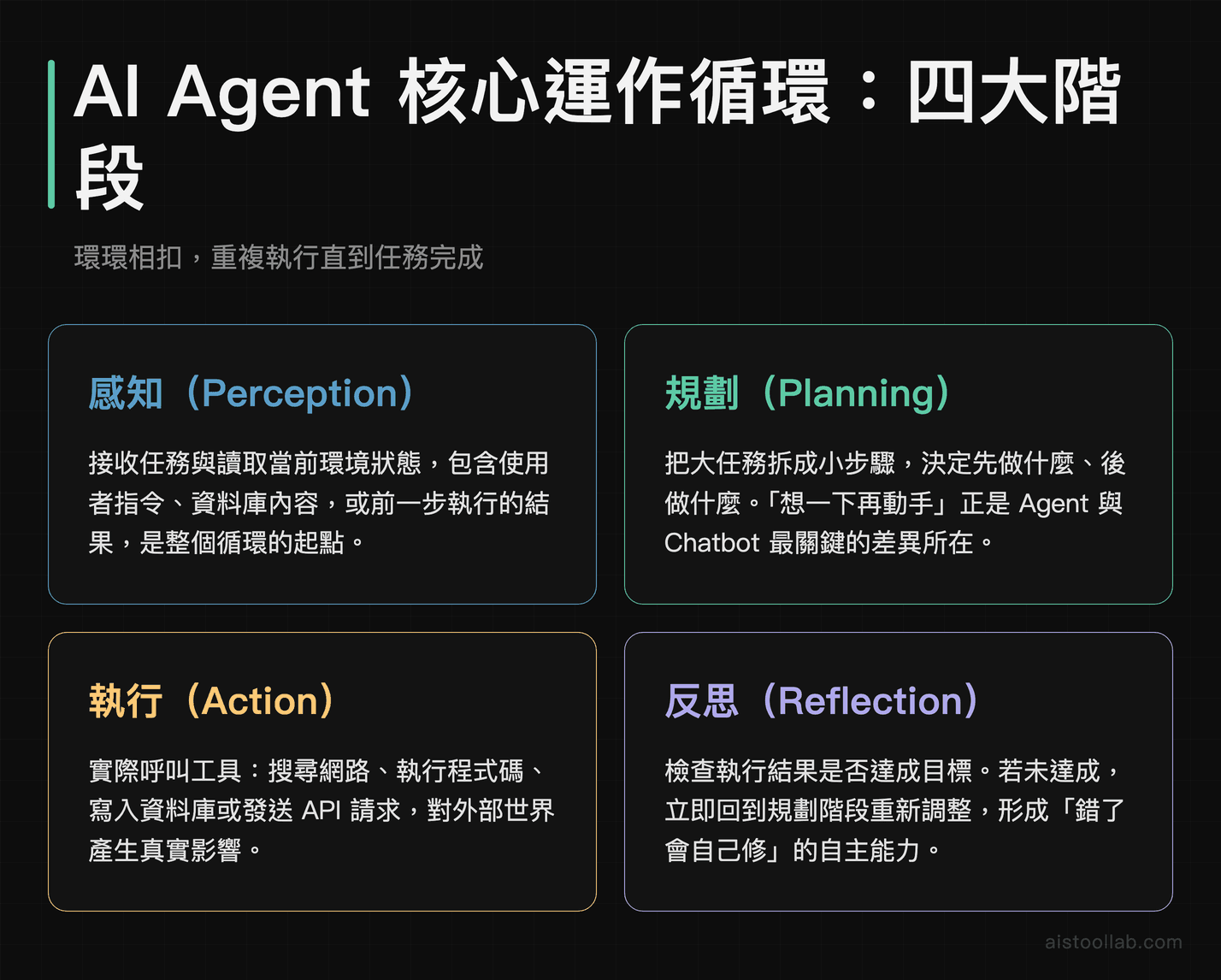 AI Agent 感知規劃執行反思四大核心循環機制示意圖