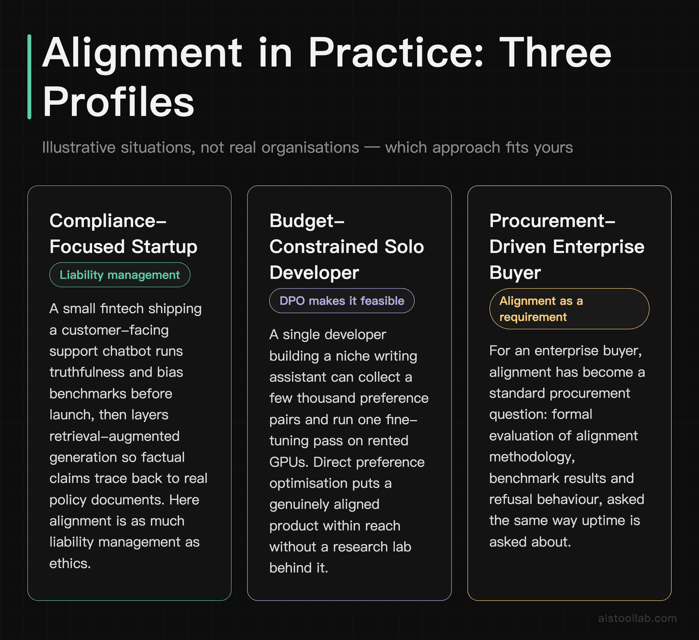 Three illustrative alignment profiles — a compliance-focused startup, a budget-constrained solo developer and a procurement-driven enterprise buyer — presented as illustrative situations rather than real organisations