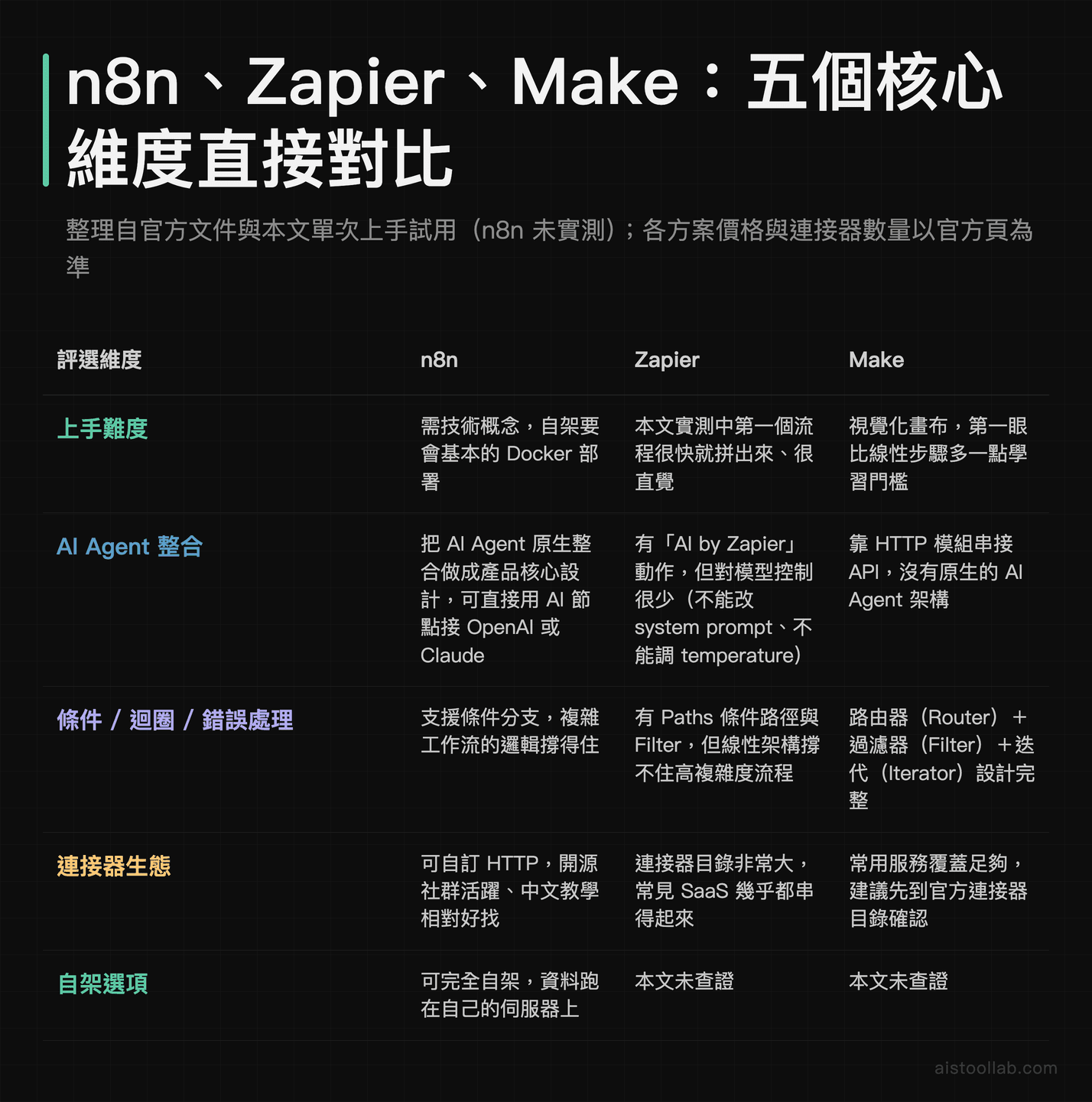 n8n、Zapier、Make 五個核心維度對比表：上手難度、AI Agent 整合、條件與迴圈錯誤處理、連接器生態、資料安全與自架選項的差異，整理自官方文件與單次上手試用，各方案價格與連接器數量以官方頁為準
