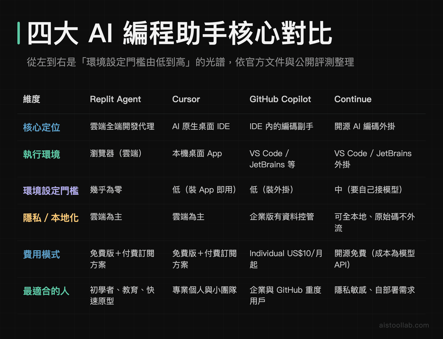 Replit Agent、Cursor、GitHub Copilot、Continue 四大 AI 編程助手核心定位與費用對比表