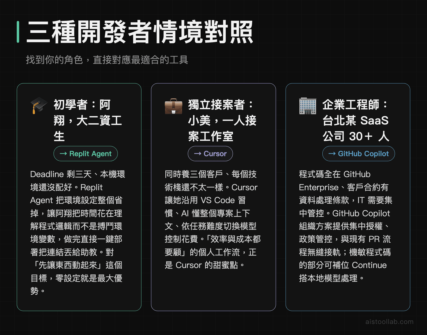 AI 編程助手三種使用情境對照：初學者選 Replit Agent、獨立接案選 Cursor、企業選 GitHub Copilot