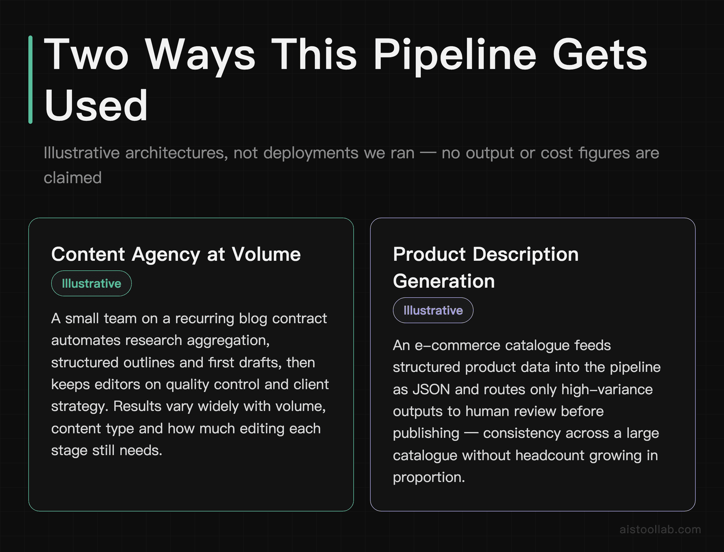 Two illustrative ways a Claude API content pipeline gets used — agency content at volume and product description generation — presented as architectures rather than deployments with measured results