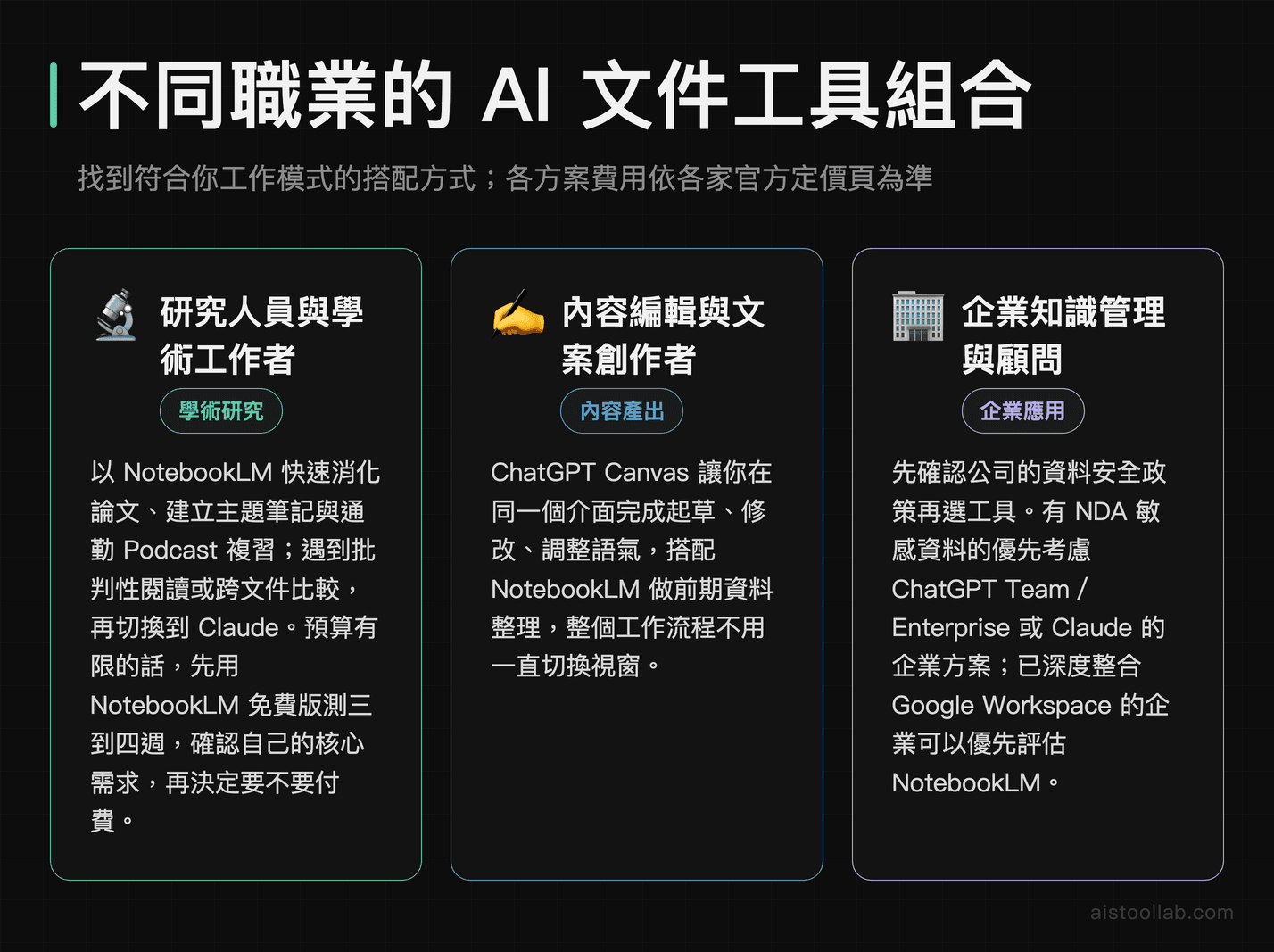 三種職業的 AI 文件工具組合建議：研究人員用 NotebookLM 搭配 Claude、內容創作者用 ChatGPT Canvas 搭配 NotebookLM、企業知識管理先確認資料安全政策再選工具，各方案費用以官方定價頁為準