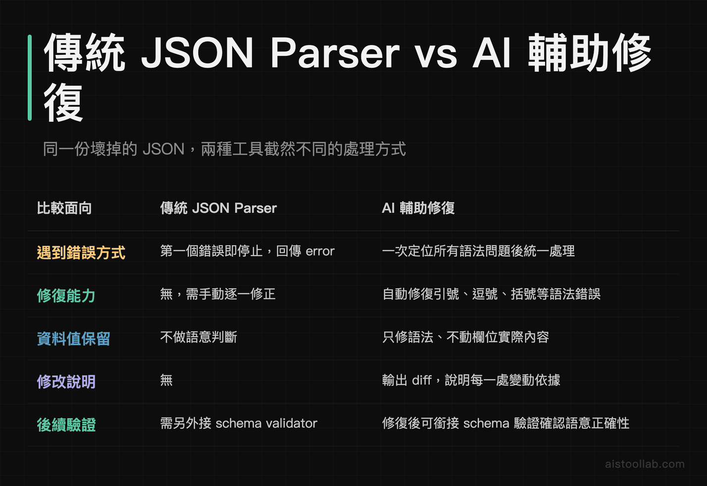 傳統 JSON Parser 與 AI 輔助修復工具的功能差異對比