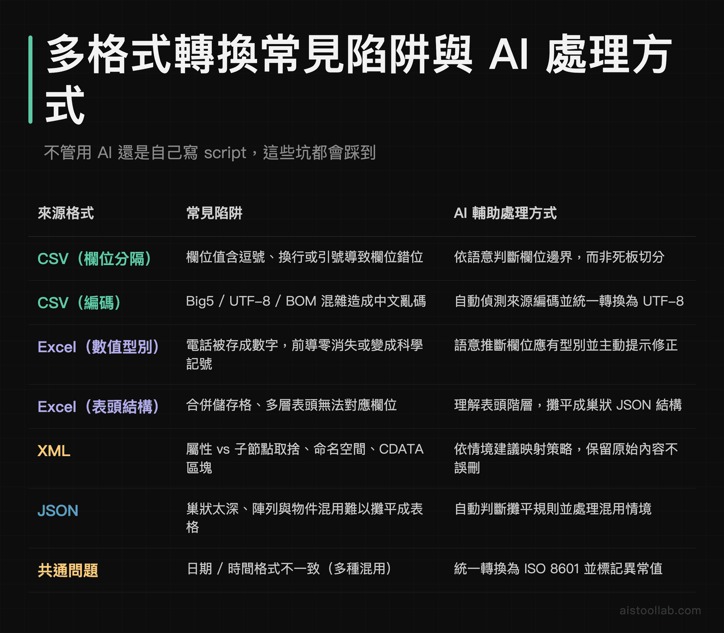 CSV、Excel、XML、JSON 多格式轉換常見陷阱與 AI 輔助處理方式對照