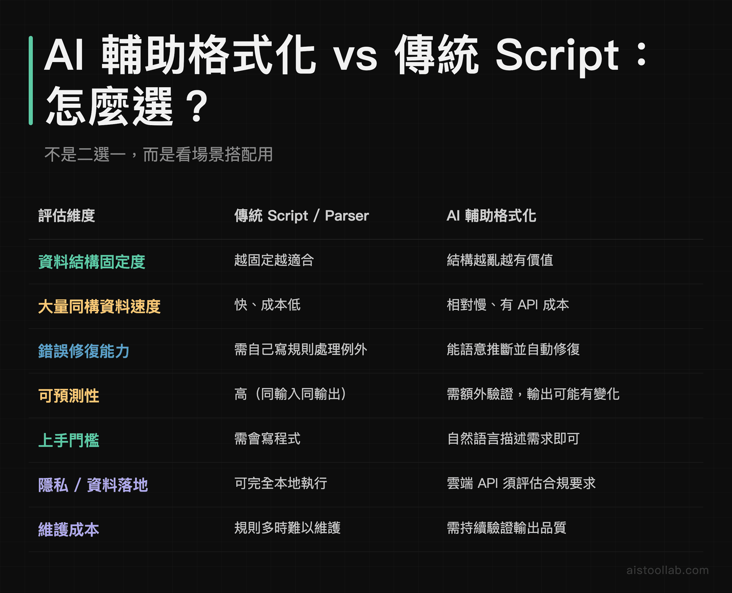 AI 輔助資料格式化與傳統 Script 七大維度決策比較表