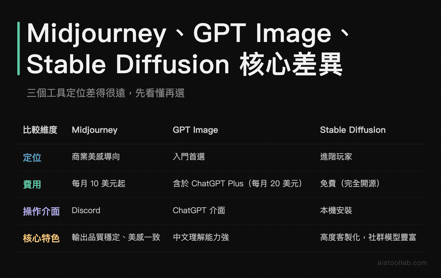Midjourney、GPT Image 與 Stable Diffusion 三款 AI 繪圖工具費用、介面、核心特色比較表