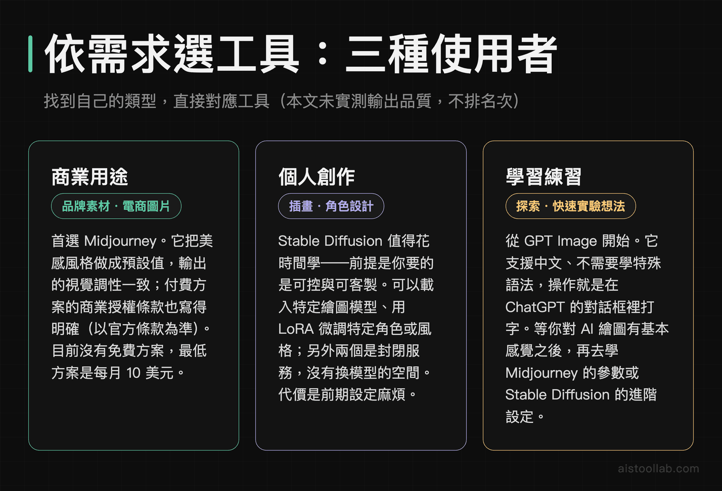 依需求選 AI 繪圖工具：商業用途選 Midjourney、個人創作選 Stable Diffusion、學習練習從 GPT Image 開始；本文未實測輸出品質、不排名次