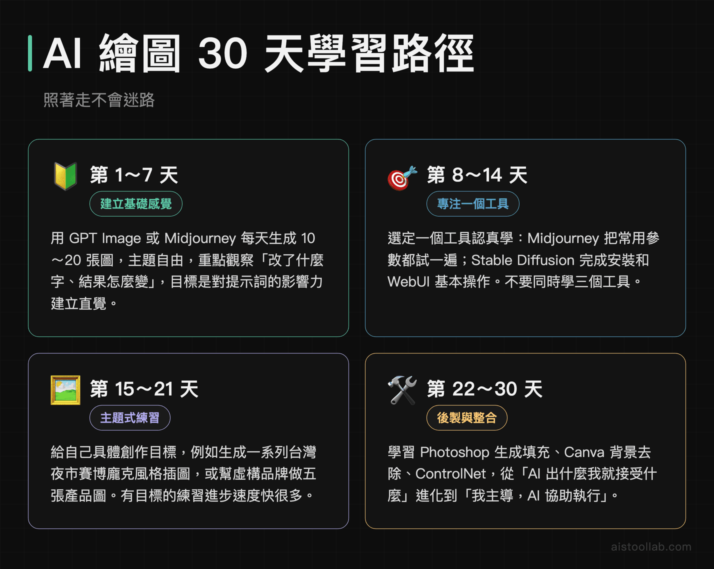 AI 繪圖新手 30 天學習路徑：從建立基礎感覺到後製整合的四週計畫