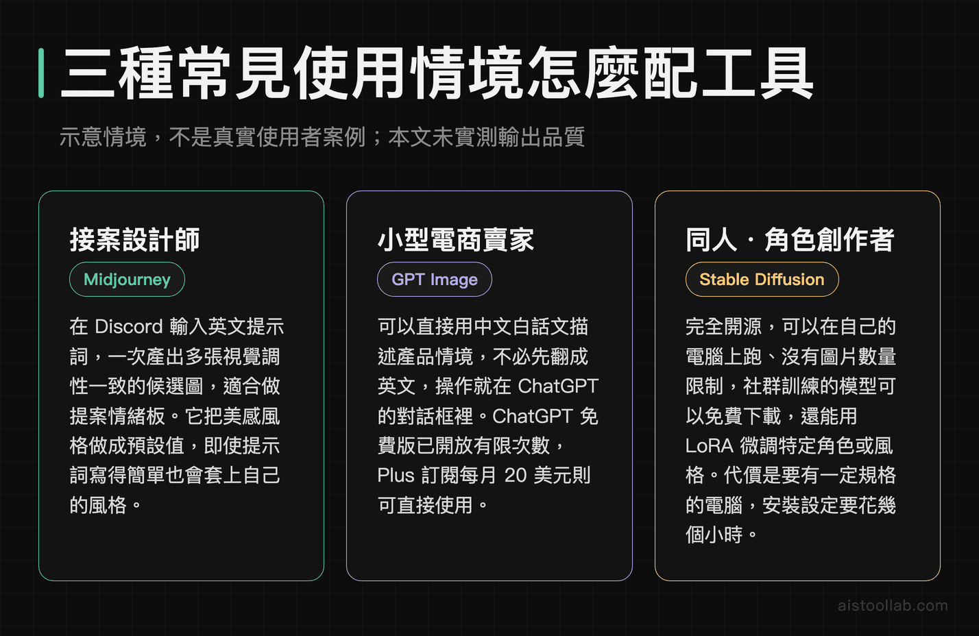 三種常見使用情境怎麼配 AI 繪圖工具：接案設計師用 Midjourney 做提案情緒板、小型電商用 GPT Image 以中文描述產品情境、同人創作者用開源的 Stable Diffusion 搭配 LoRA；為示意情境非真實使用者案例