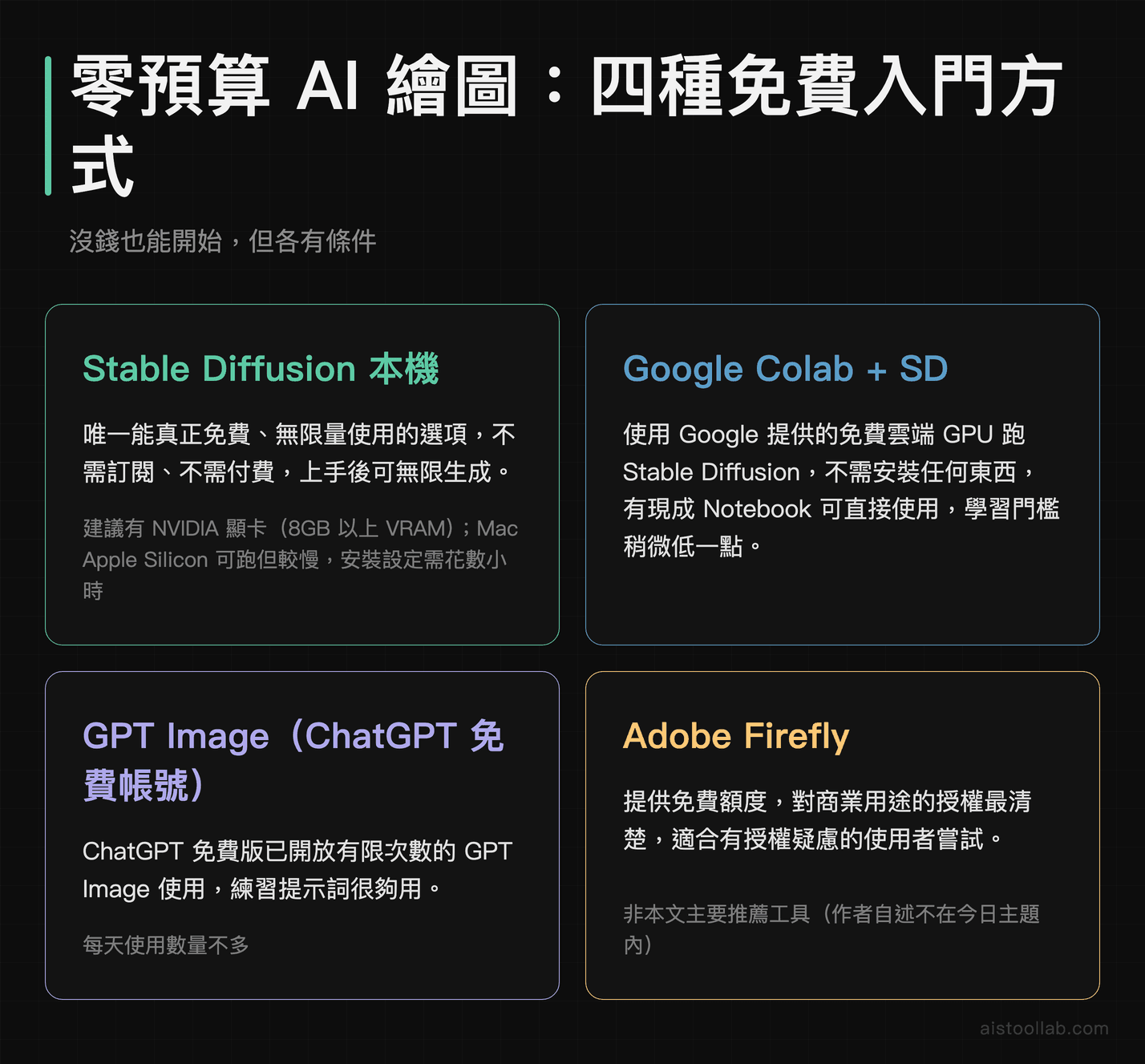 零預算 AI 繪圖四種免費方案：Stable Diffusion 本機、Google Colab、GPT Image 免費版、Adobe Firefly